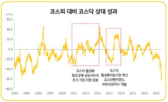 코스피 대비 코스닥 상대 성과 